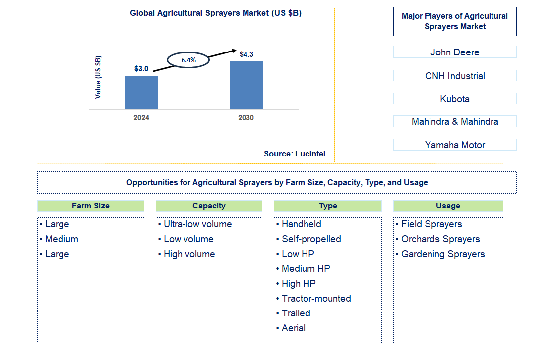 Agricultural Sprayers Trends and Forecast